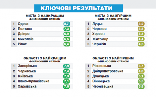 Чернівецька область у п’ятірці областей з найнижчим фінансовим станом
